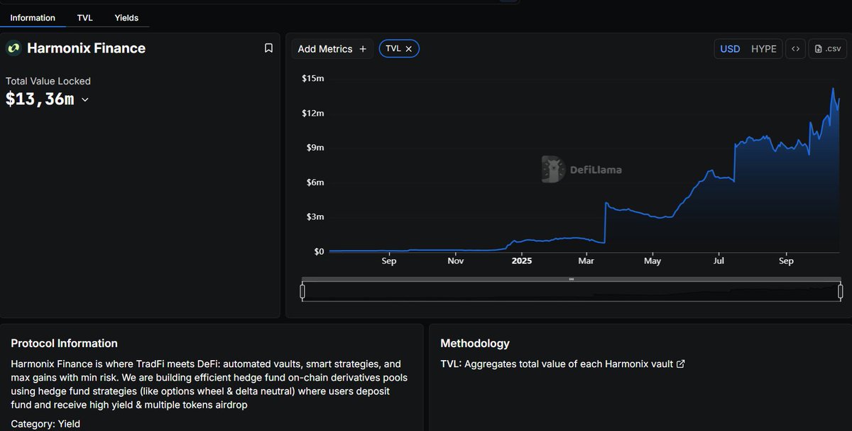 Peri_83's tweet image. 🚨 El viernes 10 de Octubre, el mercado se desplomó.

💥 Cascadas de liquidaciones, ADL por todos lados.
❌ TVLs cayendo en picado.
🛡️ Pero @harmonixfi  ... ni se inmutó.
📊 $13.6M de TVL y subiendo → +7 puestos en DefiLlama (del #32 al #25).

 Delta-neutral automático que…