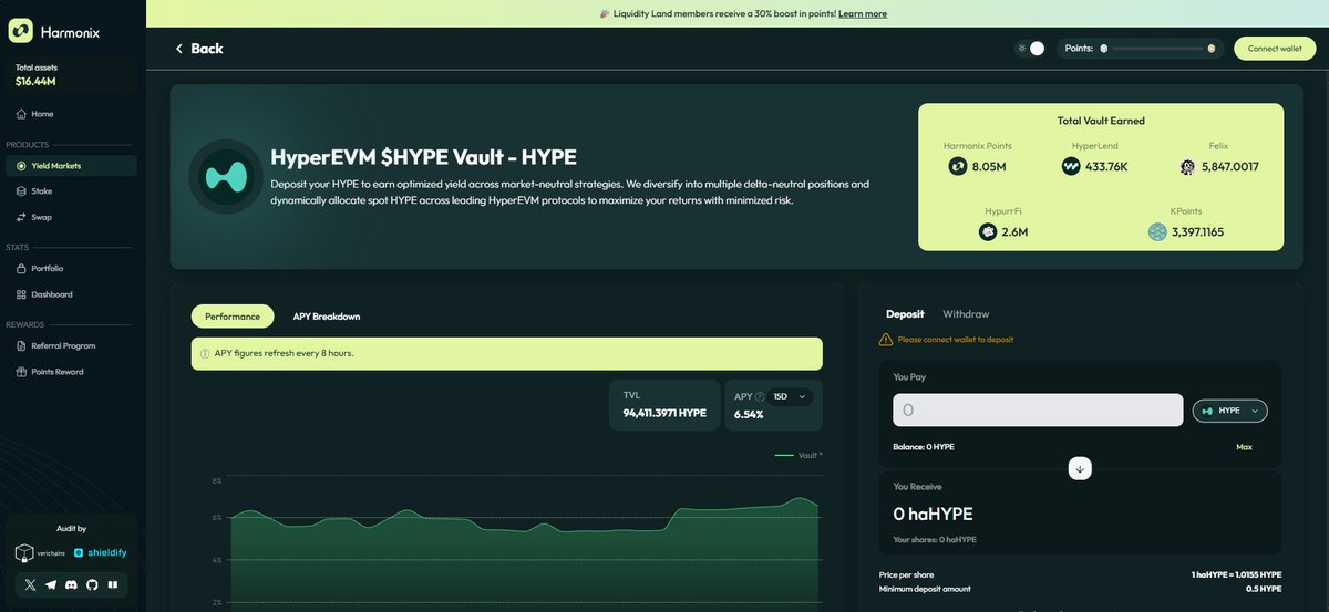 Peri_83's tweet image. 🚨 El viernes 10 de Octubre, el mercado se desplomó.

💥 Cascadas de liquidaciones, ADL por todos lados.
❌ TVLs cayendo en picado.
🛡️ Pero @harmonixfi  ... ni se inmutó.
📊 $13.6M de TVL y subiendo → +7 puestos en DefiLlama (del #32 al #25).

 Delta-neutral automático que…