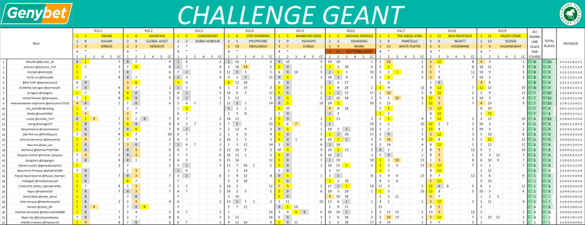 Résultat Challenge #Geant191025

Nous n'aurons pas de grand gagnant aujourd'hui puisque les derniers survivants n'ont pas trouvé de cheval placé dans la dernière course du jour.

C'est donc <a href="/Boulier_39/">MAUMI</a> qui remporte 10€ de bonus hippiques offerts par notre partenaire