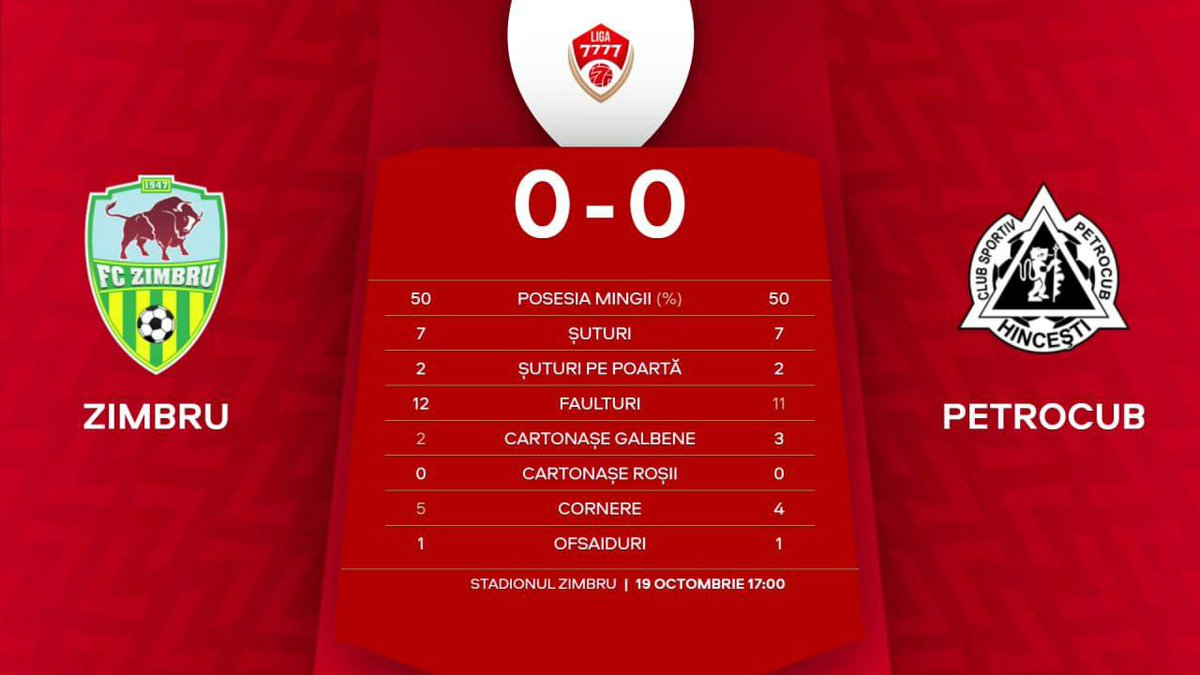 ❌Zimbru 0-0 Petrocub

The offensive power of Zimbru collided with the defensive strenght of Petrocub in a tightened derby, that mainly benefits Sheriff.

Not so many clear actions but a solid match made by both teams that still have notorious chances for the title.