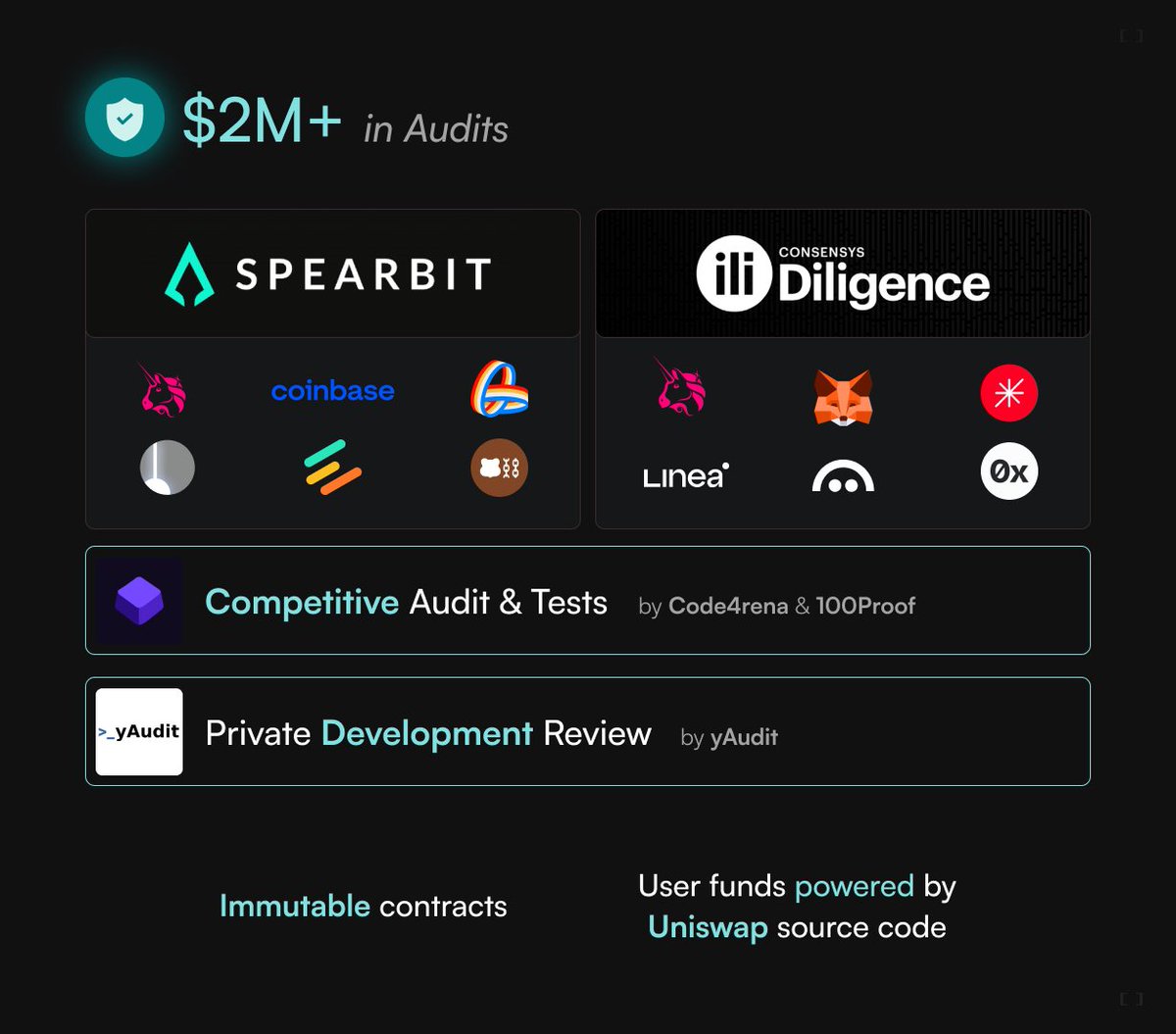 RamsesExchange's tweet image. Many projects will attempt to copy Ramses and x(3,3).
2M+ in audits, contests & bug bounties secure the codebase. The engine that powered 20B+ volume, 30M+ fees & secures 200M+ liquidity is coming to HyperEVM.
TGE date will be announced soon. Don't be fooled by copycats.