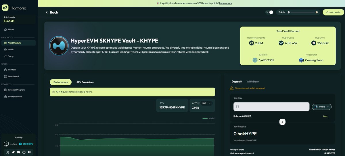 Peri_83's tweet image. 🚨 El viernes 10 de Octubre, el mercado se desplomó.

💥 Cascadas de liquidaciones, ADL por todos lados.
❌ TVLs cayendo en picado.
🛡️ Pero @harmonixfi  ... ni se inmutó.
📊 $13.6M de TVL y subiendo → +7 puestos en DefiLlama (del #32 al #25).

 Delta-neutral automático que…