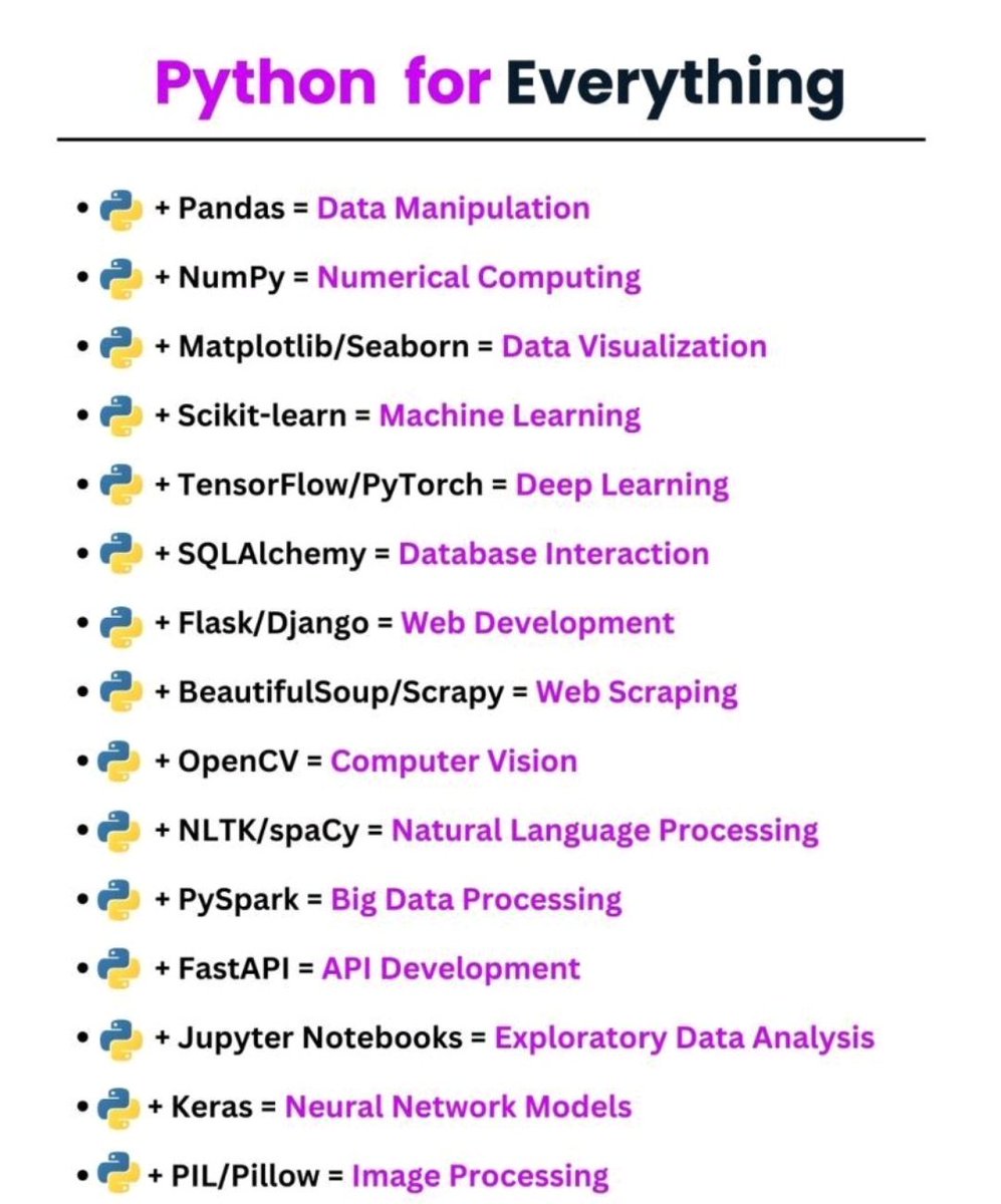 BuildWithOm's tweet image. Python for Everything!!!
Python isn't just a programming language - it's a powerhouse that can handle almost anything you throw at it...
Whether you're a data scientist, web developer, or Al enthusiast - Python has the tools to help you build, analyze, and innovate.