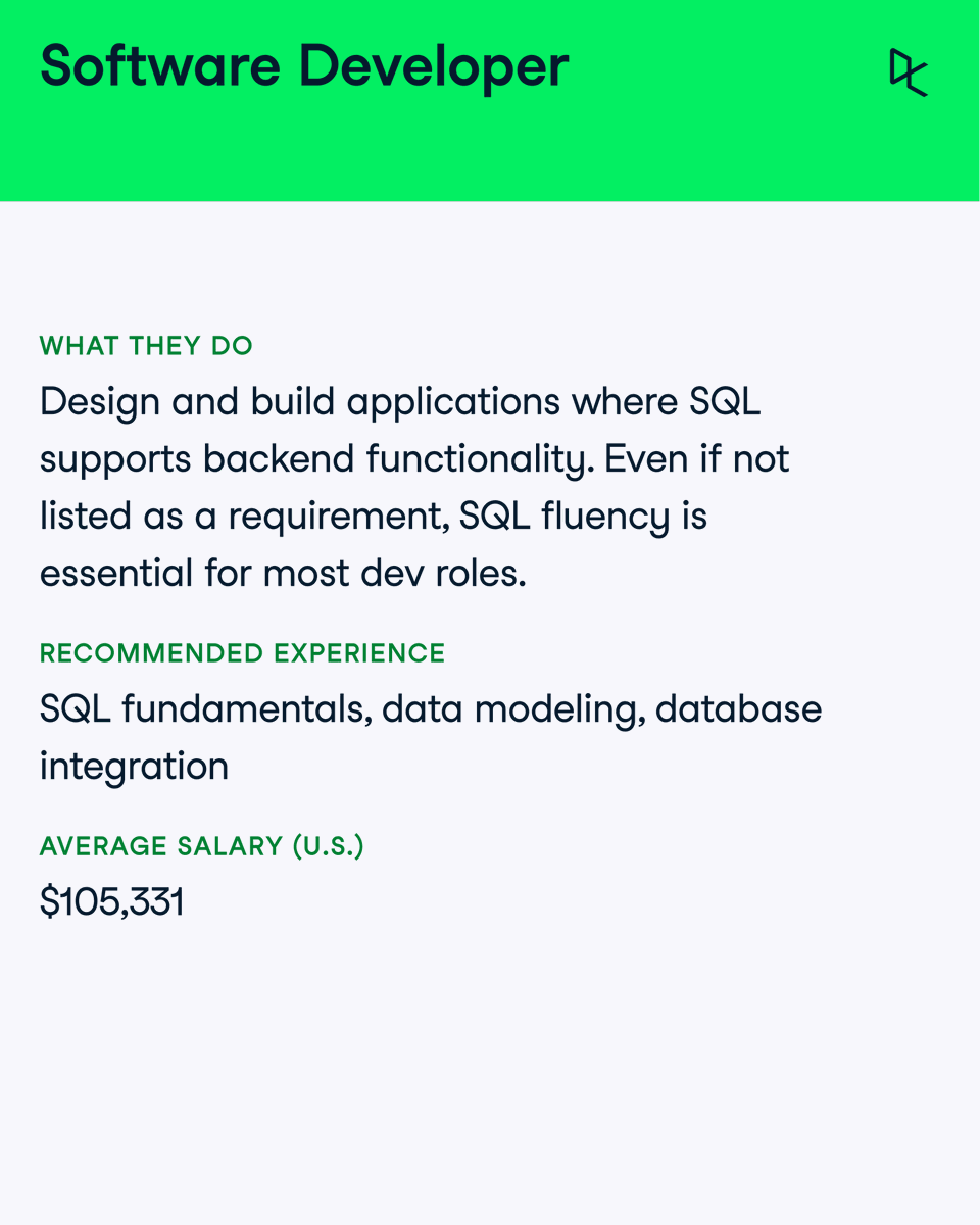 DataCamp's tweet image. SQL isnโt newโbut itโs still one of the most valuable skills in tech.
It powers dashboards, data pipelines, and billion-dollar decisions.
And itโs one of the few skills that opens doors from beginner to senior.
Learn the roles hiring for it in 2025:
๐ ow.ly/gQlJ50X9h4r