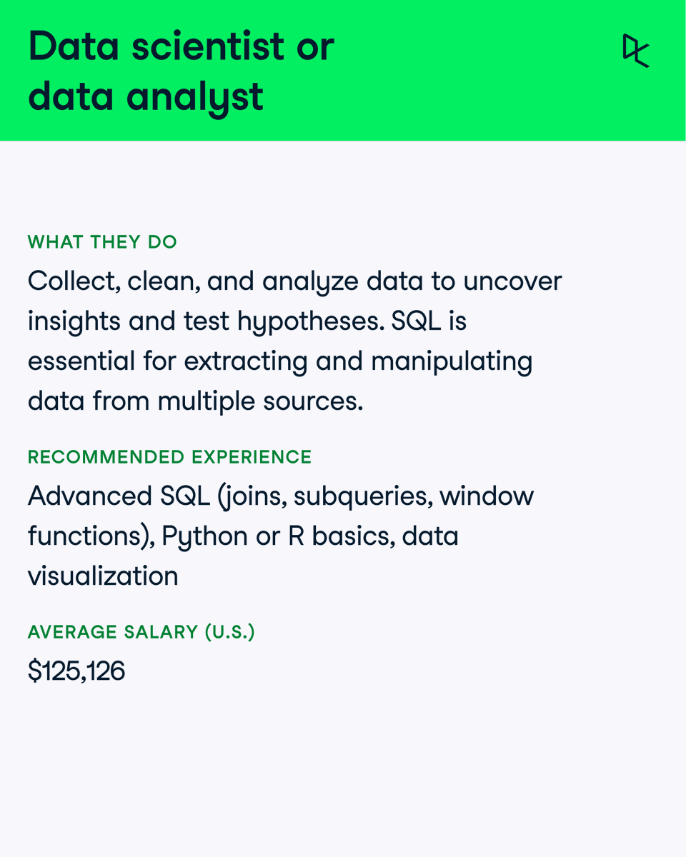 DataCamp's tweet image. SQL isnโt newโbut itโs still one of the most valuable skills in tech.
It powers dashboards, data pipelines, and billion-dollar decisions.
And itโs one of the few skills that opens doors from beginner to senior.
Learn the roles hiring for it in 2025:
๐ ow.ly/gQlJ50X9h4r