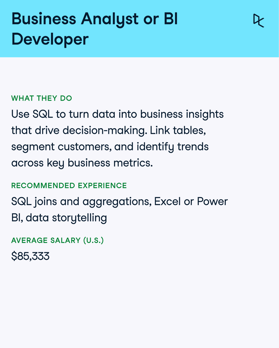 DataCamp's tweet image. SQL isnโt newโbut itโs still one of the most valuable skills in tech.
It powers dashboards, data pipelines, and billion-dollar decisions.
And itโs one of the few skills that opens doors from beginner to senior.
Learn the roles hiring for it in 2025:
๐ ow.ly/gQlJ50X9h4r