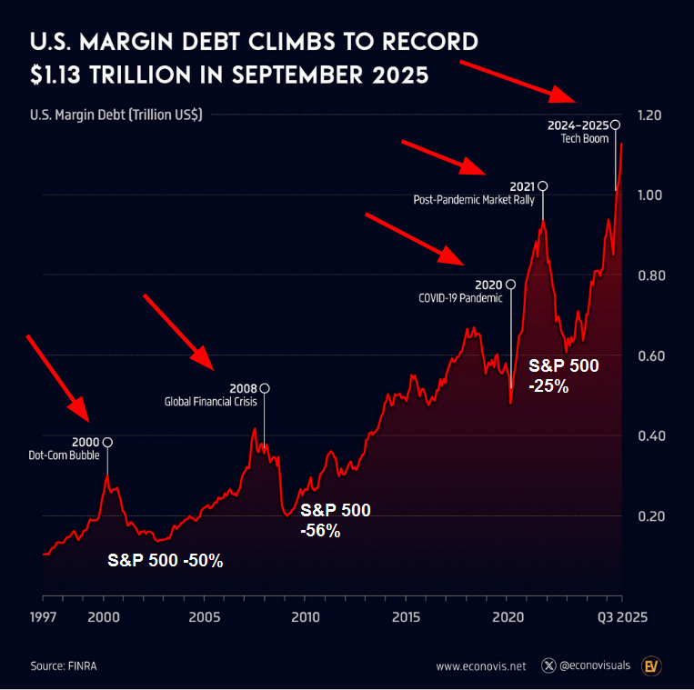 GlobalMktObserv's tweet image. ⚠️Margin debt is rising at a rate last seen before major bear markets and market CRASHES:

Margin debt jumped 6.3%, or $67 billion, in September to a record $1.13 TRILLION.

Investor leverage has surged 39% since April, marking the biggest 5-month spike since the late-2021 market…