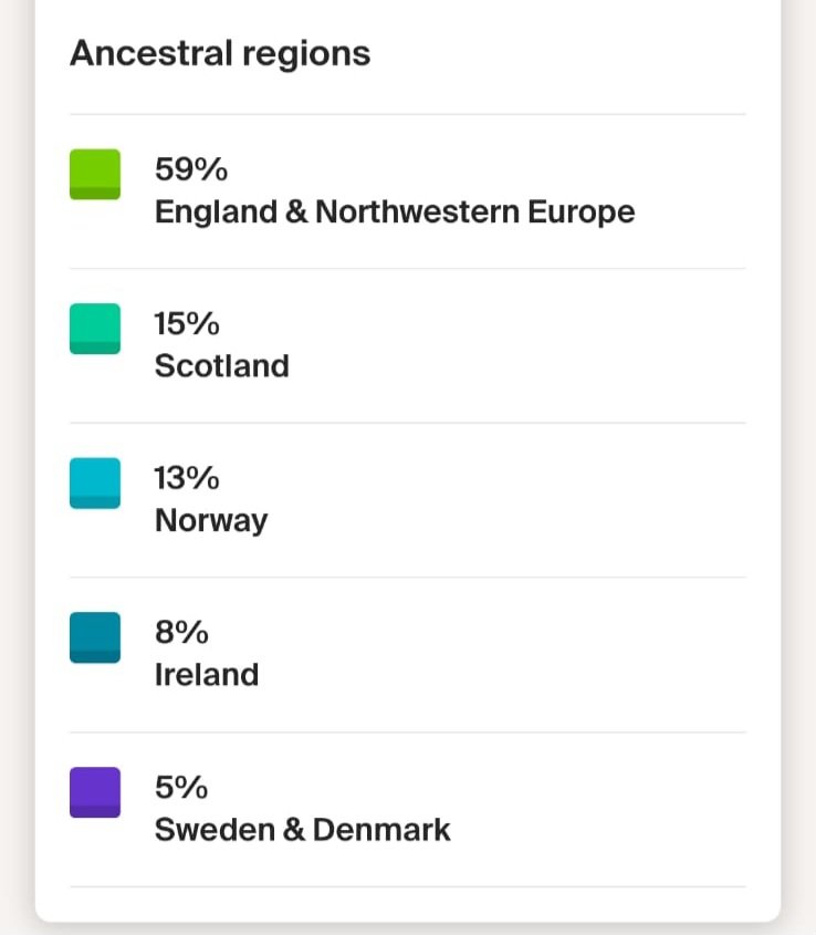 My mum did her ancestry, I didn't expect the 15% Scottish.
I knew about the Irish part.
My dad's is mostly Norwegian