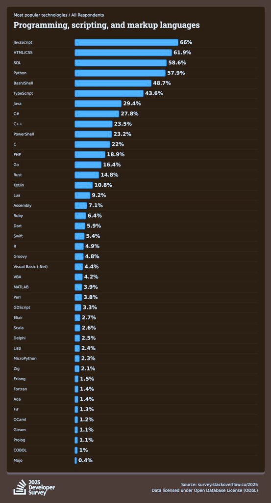 AdiKumarSaroj's tweet image. 1. JavaScript
6. TypeScript
Do I need to say anything else?