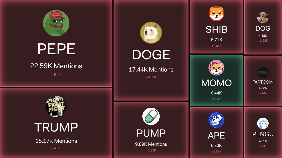 inmymindandsoul's tweet photo. @cryptoazyra None stronger than $MOMO https://t.co/MbM5WIhuP2