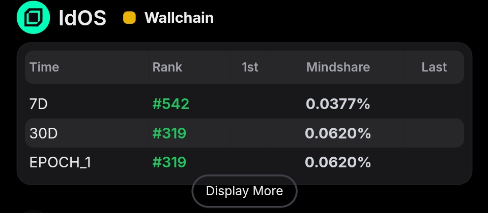 I just woke up and I checked my rank on <a href="/idOS_network/">idOS</a> and I noticed I’m up again 

Here are reasons why I’m moving this fast:

- I’m a smart follower 
- I create good content on idOS
- I reply every idOS post I see

These 3 tips might actually help you scale up fast too

Make