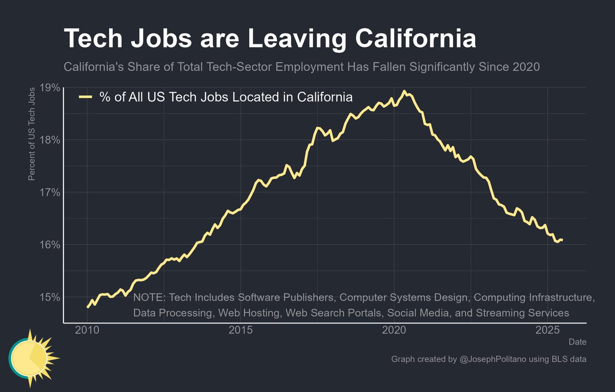 NEW from me: California keeps losing tech jobs

Amidst the AI boom, the US is in the largest sustained drawdown in tech employment since the dot-com bust

And what tech jobs remain continue to leave California for the rest of the US 🧵
