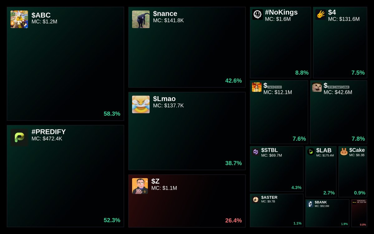 GlydoAlerts's tweet photo. Trending on https://t.co/ugPoOnWTIF $BNB Heatmap
1. $ABC
2. #PREDIFY
3. $nance
4. $Lmao
5. $Z
Updated every 5 mins. https://t.co/Q1VLq4HTZm