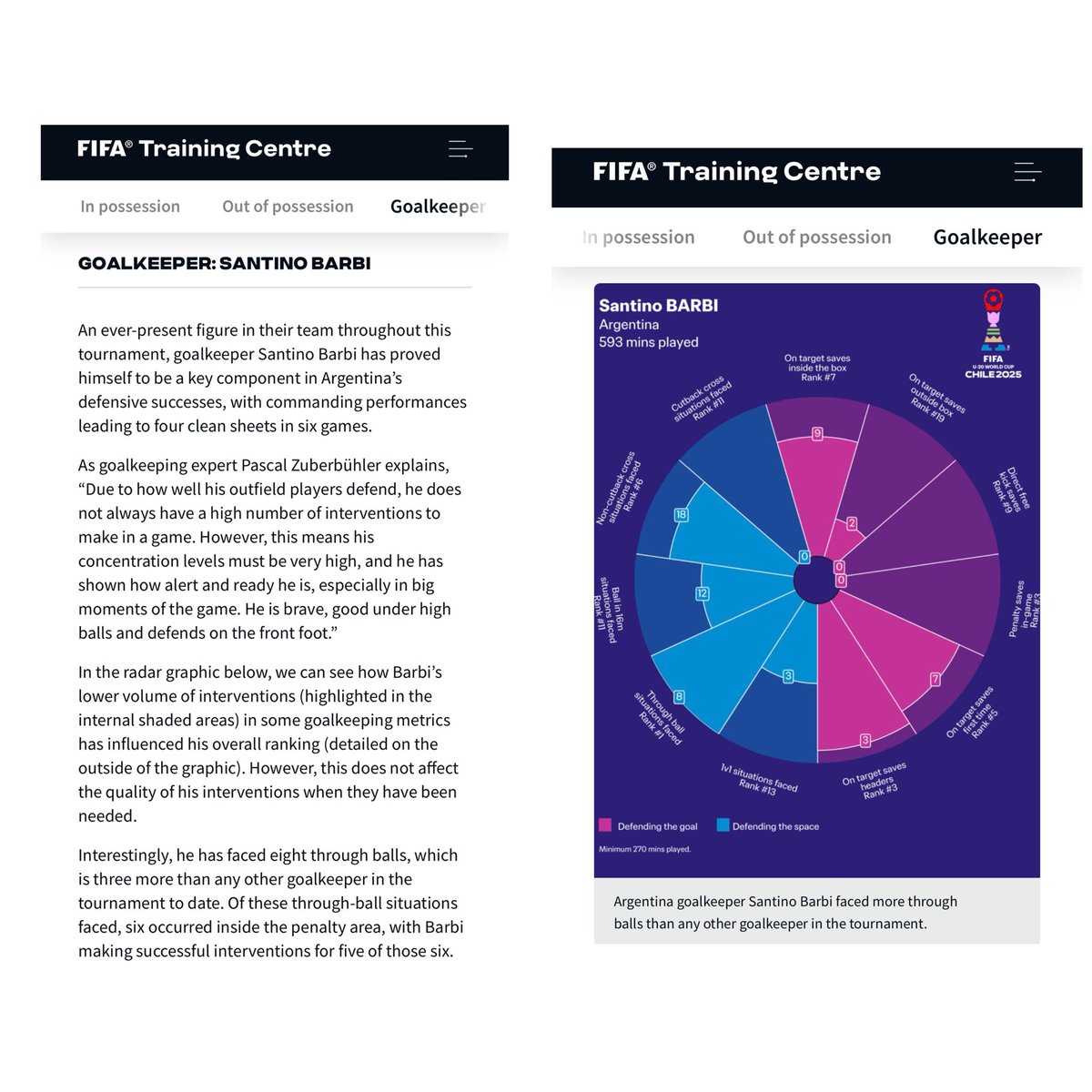 barnerathierry's tweet image. WM -20 🇨🇱 - FINAL
Analysis 🇦🇷 

@PascalZubi @fifacom_fr 

fifatrainingcentre.com/en/game/tourna…

#fifa #expert #goalkeeper #analysis #goalkeeper #performance #evaluation