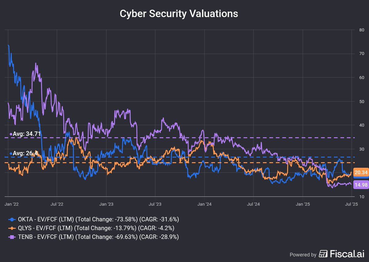 techstockDB's tweet image. Cyber security companies that are cheap:

$TENB
$QLYS
$OKTA

All trading well below average FCF multiples despite growing nicely