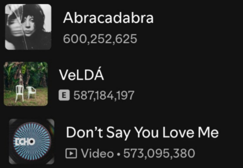 pjmIesviu's tweet image. 📊 Canciones lanzadas en el 2025 MAS REPRODUCIDAS en Spotify:

#9. Abracadabra — 600,252,625 (+1M)
#10. VeLDÁ — 587,184,197 (+1.3M)
#11. #DSYLM — 573,095,380 (+4,315,406) 👀

PODEMOS HACER QUE DSYLM ENTRE AL TOP 10, STREAM X100 DSYLM, vamos tmb por el 1B de Jin, NO SUELTEN 🙏🗣️