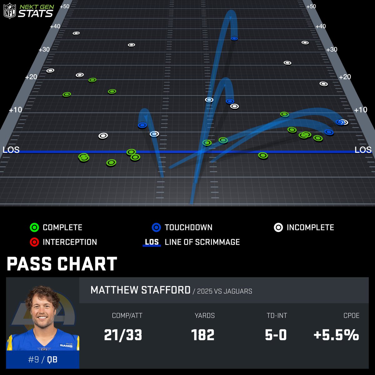 Matthew Stafford faced a season-high 55.9% blitz rate against the Jaguars and threw all five of his touchdowns against the blitz.

Stafford tied Patrick Mahomes and Baker Mayfield for the most TD passes against the blitz in any game since 2016.

#LARvsJAX | #RamsHouse