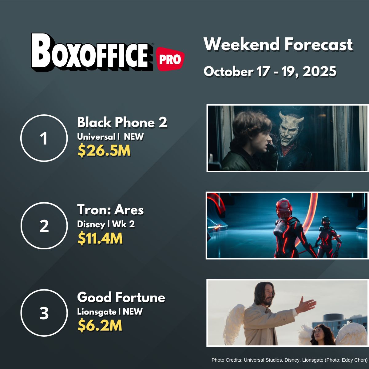 BoxOffice's tweet image. Weekend Box Office: BLACK PHONE 2 Puts Blumhouse Back on Top

Read More: boxofficepro.com/weekend-box-of…
