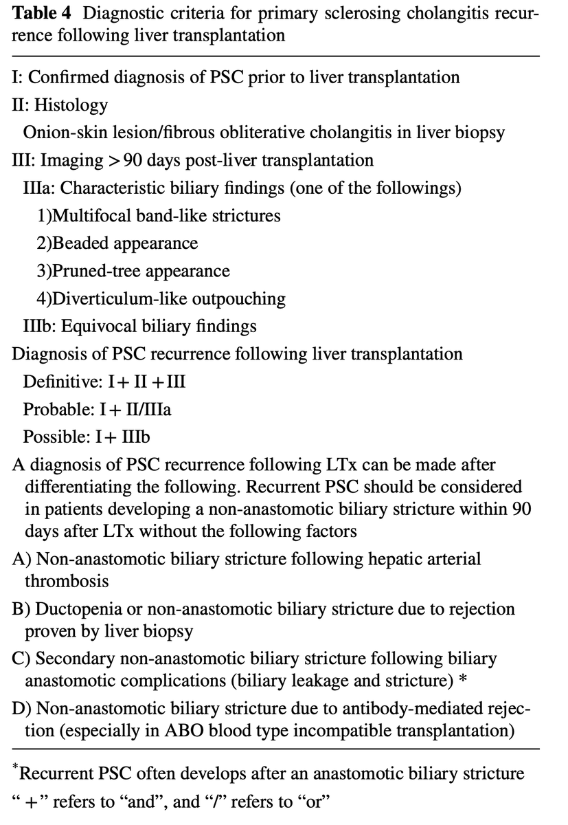 JoseAyonM's tweet photo. 📑The 2024 diagnostic criteria for primary sclerosing cholangitis.

-The past criteria were made only for Large Duct PSC.
-2024 diagnostic criteria are also designed for diagnosing small duct PSC and PSC recurrence following LTx.

https://t.co/PWvcfhZqBN https://t.co/RCErkZPjyk