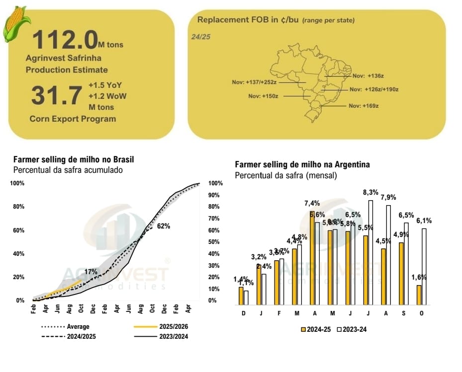 Arg corn Farner selling has been very slow, helping Brz export program. Brz main destinations this season, Iran, Egypt, Vietnam, Saudi Arabia and Argelia. MENA represents 53% of total this year.