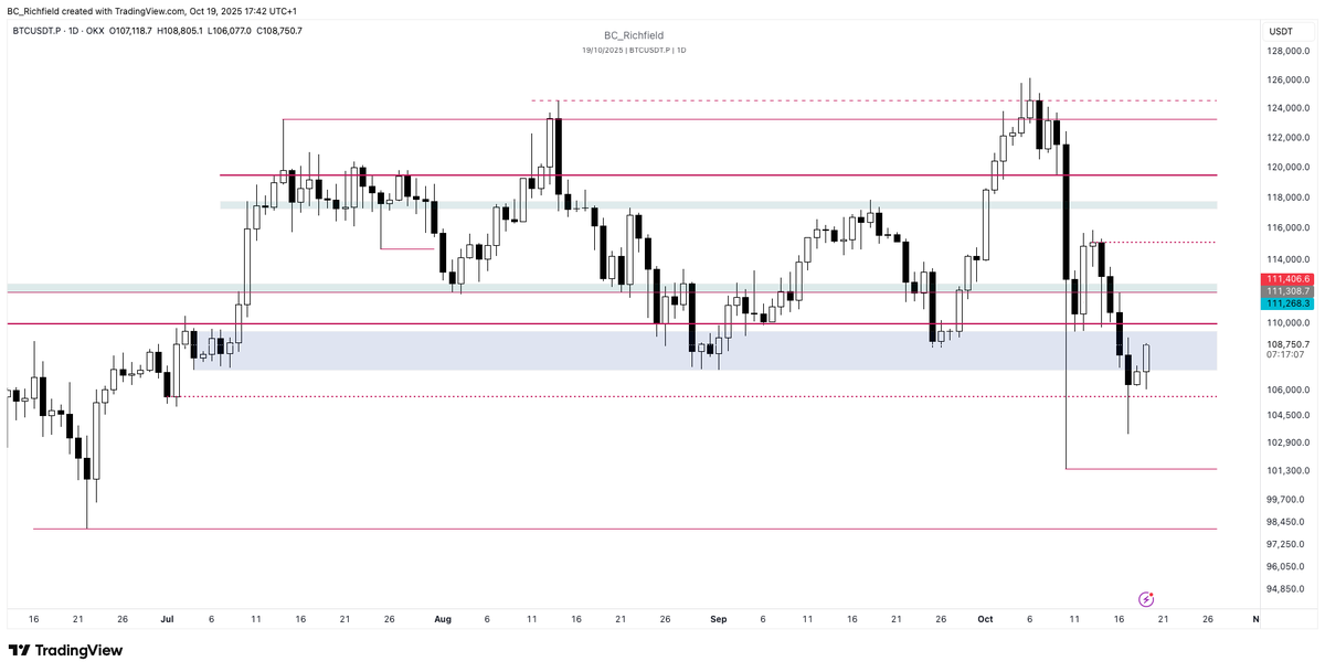 BC_Richfield's tweet photo. Happy Sunday legends

Weekly & daily thoughts on $BTC as shared with members @TheBirbNest

Wishing you all a blessed Sunday & don't forget to take part in our free 30 day recovery programme especially if you took a hit in the recent drop.

More info 👇
https://t.co/kLh7TkvqXq

----------

DAILY REPORT
BITCOIN

HTF 1W:

Price looks likely to close below January’s high, also a previous all time high (ATH) shown by the lower thick red line. I see this a continued sign of weakness in the short-medium term with buyers stepping in tentatively as we failed to follow through on last weeks recovery where buyers were more aggressive.

Should price close below Januarys high then a move down to the previous weeks low and possibly the swing low (lower thin red lines) seems likely. However, on the positive side, considering the sell off in risk assets last week and the major hit to crypto, price could well be lagging behind the indices (NASDAQ/S&P500) in its recovery - we saw the NASDAQ reclaim almost the entire pull back from the previous weeks sell off.

The caveat here is that we still need to see some key levels reclaimed as well as a shift in lower timeframe structure for more aggressive plays. We’ll look at these next.

DAILY REPORT
BITCOIN

HTF 1D:

I’ve kept the prior ATH’s on the chart along with the green/grey areas above which shows the key pivot/support-resistance flip and the blue box below which was our target demand area or order block (OB) which lead to previous moves higher.

Our playbook is a tale of two dotted lines. The one below price and the one above. Both of these areas are key points of interest (POI) if and when price closed below/above them. Lets add some context.

The demand zone ( blue area) that supported price several times since it was set on July 10th is key to the short term plan.

From a bearish perspective this could offer strong resistance now unless reclaimed quickly because failure to do so could be an indication that sellers are still in control and buyers aren’t willing to step in with conviction at this level. The lower demand area (not shown by a blue area but consisting of the two consecutive bearish candles below the blue area), the bottom body of which our dotted line is anchored to, is doing its best to keep price supported and heading back above Januarys high, but it has a battle on its hands.

Should price close below this dotted line then the bastion of support for the bulls will be breached and any longs could be forced to close out/cover and therefor add the downwards pressure or at least remove the support. From here we turn to the lower targets outlined in the weekly plan.

The key battle grounds for the bulls are getting above Januarys high, reclaiming the daily demand area and most of all closing above the upper dotted line. This is the last area bears took control from the bulls and price closing above will be an indication of strength and we could reclaim market structure at the same time.

While this involves buying higher, it’s the safest plan in my opinion and one that would also see price reclaim the upper range low and value area low (VAL) giving a high probability of continuation higher towards the range high and value area high (VAH).
 
Remember the equity markets, dollar index (DXY) & VIX can offer confluence here too as weakness in the dollar & safe-haven assets can be positive for risk-assets like Bitcoin and Cryptocurrency, as can a low and falling VIX. So make sure to keep an eye on those as well as high impact news releases this week.

Have a great evening and I look forward to seeing you around the Nest next week.
