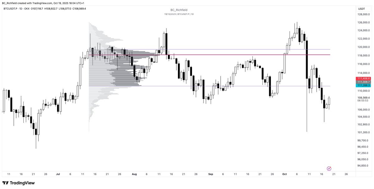 BC_Richfield's tweet photo. Happy Sunday legends

Weekly & daily thoughts on $BTC as shared with members @TheBirbNest

Wishing you all a blessed Sunday & don't forget to take part in our free 30 day recovery programme especially if you took a hit in the recent drop.

More info 👇
https://t.co/kLh7TkvqXq

----------

DAILY REPORT
BITCOIN

HTF 1W:

Price looks likely to close below January’s high, also a previous all time high (ATH) shown by the lower thick red line. I see this a continued sign of weakness in the short-medium term with buyers stepping in tentatively as we failed to follow through on last weeks recovery where buyers were more aggressive.

Should price close below Januarys high then a move down to the previous weeks low and possibly the swing low (lower thin red lines) seems likely. However, on the positive side, considering the sell off in risk assets last week and the major hit to crypto, price could well be lagging behind the indices (NASDAQ/S&P500) in its recovery - we saw the NASDAQ reclaim almost the entire pull back from the previous weeks sell off.

The caveat here is that we still need to see some key levels reclaimed as well as a shift in lower timeframe structure for more aggressive plays. We’ll look at these next.

DAILY REPORT
BITCOIN

HTF 1D:

I’ve kept the prior ATH’s on the chart along with the green/grey areas above which shows the key pivot/support-resistance flip and the blue box below which was our target demand area or order block (OB) which lead to previous moves higher.

Our playbook is a tale of two dotted lines. The one below price and the one above. Both of these areas are key points of interest (POI) if and when price closed below/above them. Lets add some context.

The demand zone ( blue area) that supported price several times since it was set on July 10th is key to the short term plan.

From a bearish perspective this could offer strong resistance now unless reclaimed quickly because failure to do so could be an indication that sellers are still in control and buyers aren’t willing to step in with conviction at this level. The lower demand area (not shown by a blue area but consisting of the two consecutive bearish candles below the blue area), the bottom body of which our dotted line is anchored to, is doing its best to keep price supported and heading back above Januarys high, but it has a battle on its hands.

Should price close below this dotted line then the bastion of support for the bulls will be breached and any longs could be forced to close out/cover and therefor add the downwards pressure or at least remove the support. From here we turn to the lower targets outlined in the weekly plan.

The key battle grounds for the bulls are getting above Januarys high, reclaiming the daily demand area and most of all closing above the upper dotted line. This is the last area bears took control from the bulls and price closing above will be an indication of strength and we could reclaim market structure at the same time.

While this involves buying higher, it’s the safest plan in my opinion and one that would also see price reclaim the upper range low and value area low (VAL) giving a high probability of continuation higher towards the range high and value area high (VAH).
 
Remember the equity markets, dollar index (DXY) & VIX can offer confluence here too as weakness in the dollar & safe-haven assets can be positive for risk-assets like Bitcoin and Cryptocurrency, as can a low and falling VIX. So make sure to keep an eye on those as well as high impact news releases this week.

Have a great evening and I look forward to seeing you around the Nest next week.
