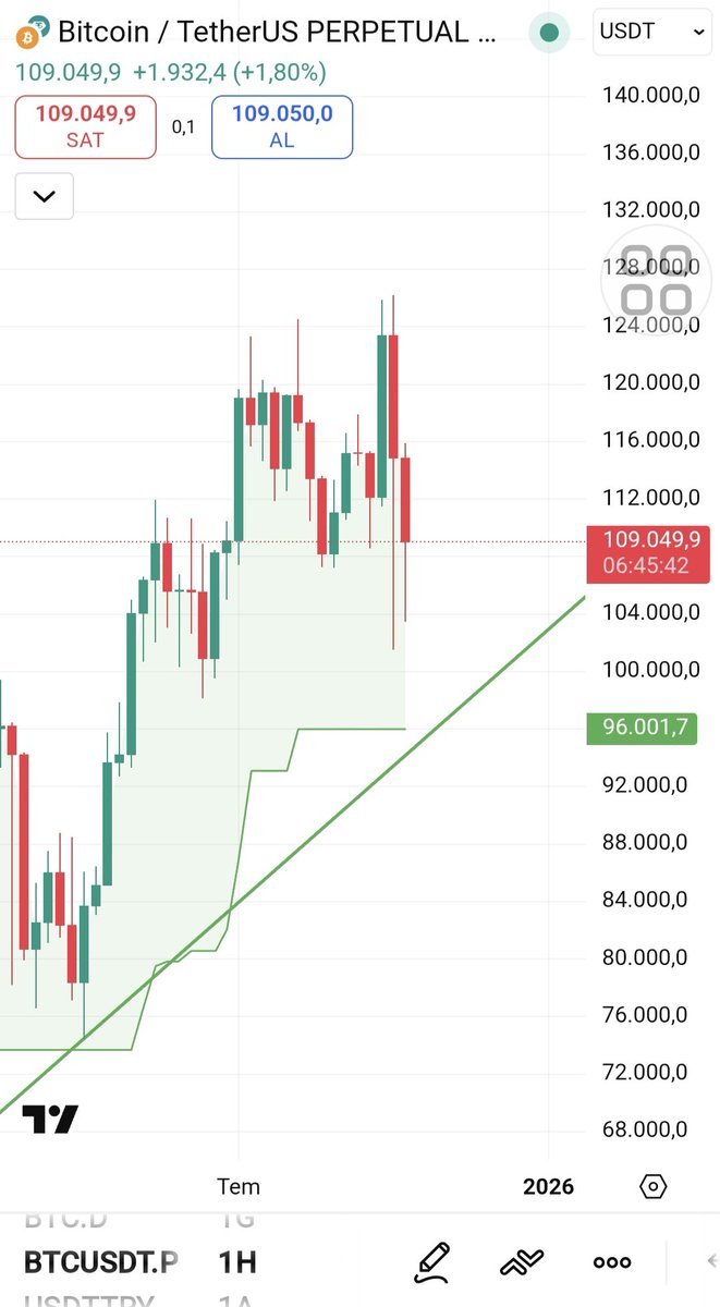 kommanderlogar's tweet photo. 96001e hazır ol 😅 Tek hamlede bu hafta güm 😎 #BTC https://t.co/B0UK4Seeyo