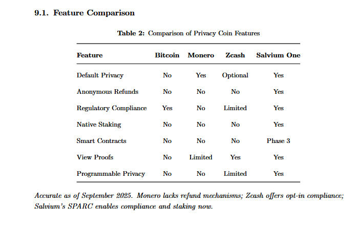 MrProducer281's tweet photo. hello sir, those pumps on safetrade for privacy coins are okay and all..

but $SAL @salvium_io just dropped mainnet for 'SalviumOne' - ( MEXC in process of upgrading wallets still )

they innovated the tech to become the worlds first MiCA compliant privacy chain, plus they are building Layer 2/DeFi ontop of Monero, plus they already have staking native in wallet for yield...

whilst every other privacy coin fails to get further than a MEXC listing, $SAL will be aiming for the exchanges that already delisted $XMR and $ZEC.

fully doxxed developers + $3m marketcap on MEXC.