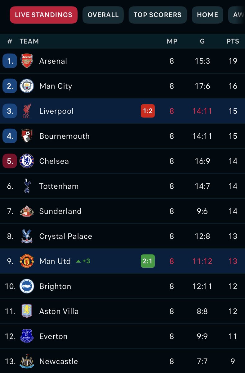 What a beautiful weekend of football 😆😆😆