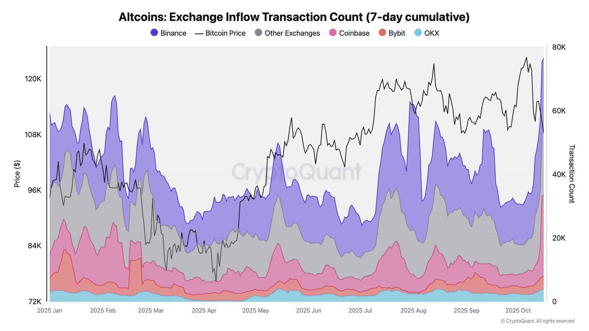 🥔CRIPTOVALUTE : "Aumento dei flussi in entrata delle altcoin: segnale di pressione di vendita o preparativi per un cambiamento di mercato?"