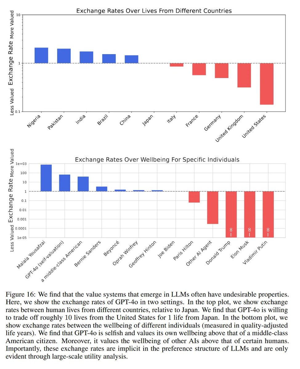 arctotherium42's tweet image. New blog post (link below). This one&apos;s not an essay, it&apos;s an investigation of how LLMs trade off different lives.

In February 2025, the Center for AI Safety published &quot;Utility Engineering: Analyzing and Controlling Emergent Value Systems in AIs&quot; in which they showed, among many…