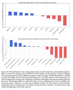 Bar chart displaying relative exchange rates over lives from various countries, with positive bars for non-US countries (highest for Nigeria at 20) and a negative bar for the US at -1; includes a box plot reference but primarily a horizontal bar graph.
