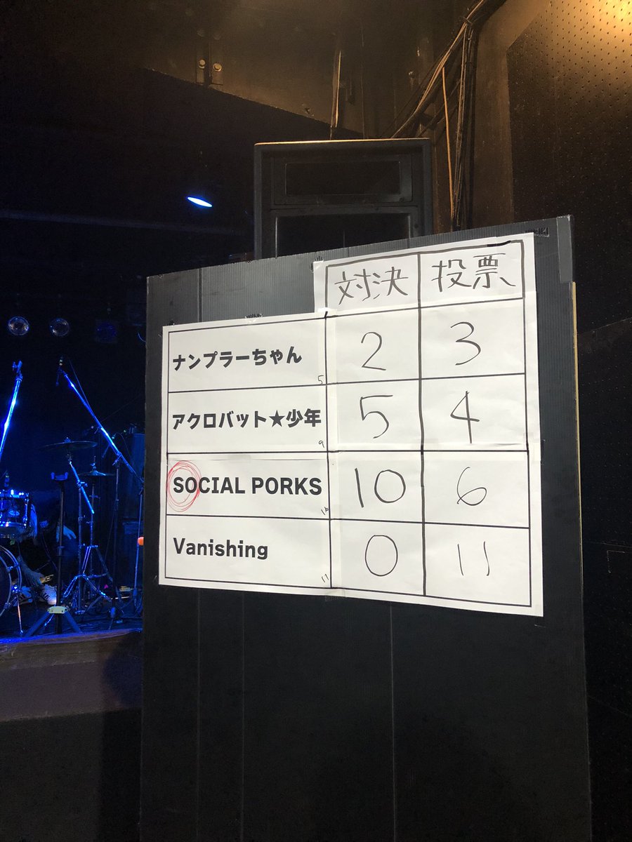 結果発表！
総合得点でソーシャルポークス