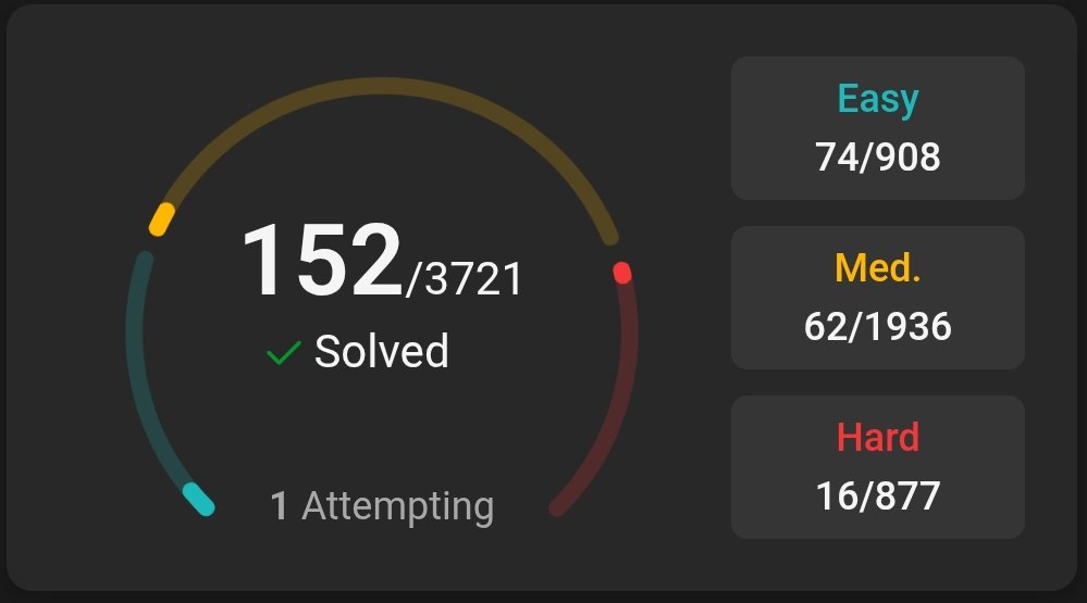 techyashh's tweet image. 150 questions done. Long way to go
Always remember:
Just solving questions ≠ Being good at DSA.
You need to:
🔸 Identify patterns
🔸 Master approaches
🔸 Do similar problems
🔸 Revise regularly
#LeetCode #DSA #100DaysOfCode #CodingJourney @kunalstwt