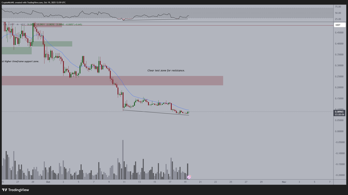 Absolute bloodbath on $STBL, which has crashed from $0.60 to $0.09.

However, I do think that it's a good area to accumulate a position on this one. 

If the markets reverse, I'm sure that this is one of the stronger players to bounce back. 

I still think we'll see a test