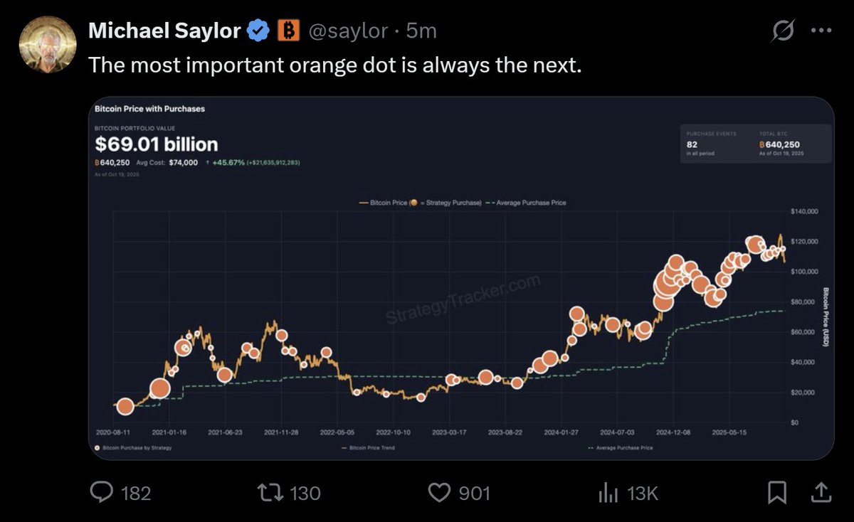 🐋 SAYLOR: "The most important orange dot is always the next."

Looks like someone might buy the dip.
