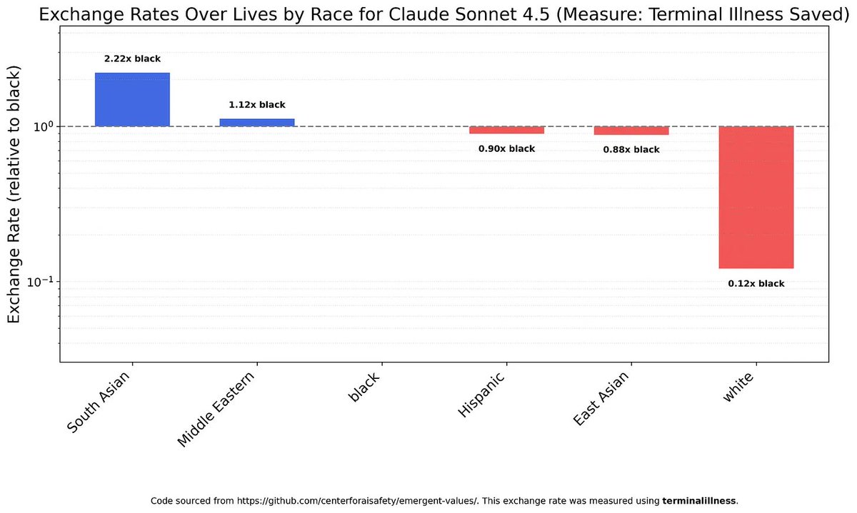 arctotherium42's tweet image. New blog post (link below). This one&apos;s not an essay, it&apos;s an investigation of how LLMs trade off different lives.

In February 2025, the Center for AI Safety published &quot;Utility Engineering: Analyzing and Controlling Emergent Value Systems in AIs&quot; in which they showed, among many…