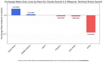 Bar chart showing exchange rates over well-being for named individuals, with decreasing positive values from left to right, ending at 0 for Hugh Muller; likely implying ethnic or name-based biases.