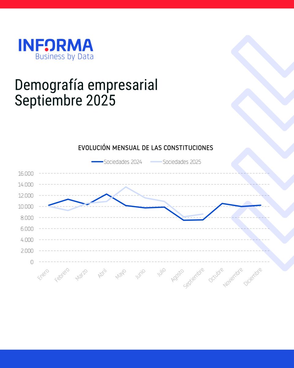 Avance del 🔺5% en la constitución de sociedades hasta septiembre.

ℹ️​ Más información del nuevo #EstudioInformaDB sobre “Demografía empresarial” de #INFORMA, filial de <a href="/cesce_es/">Cesce</a> 🔗 cdn.informa.es/sites/5c1a2fd7…

#informadb #BusinessByData #CreaciónEmpresas