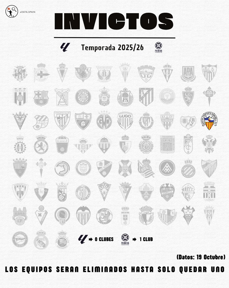 🔝 𝐈𝐍𝐕𝐈𝐂𝐓𝐎𝐒 𝟐𝟎𝟐𝟓/𝟐𝟔

🟢 El <a href="/CESabadell/">CE Sabadell 🧅</a> es el único equipo invicto en las 3 principales categorías:

🔽 La Liga: 0/20 
🔽 La Liga Hypermotion: 0/22
🔽 Primera Rfef: 1/40

¿Cuál te sorprende más? 👀