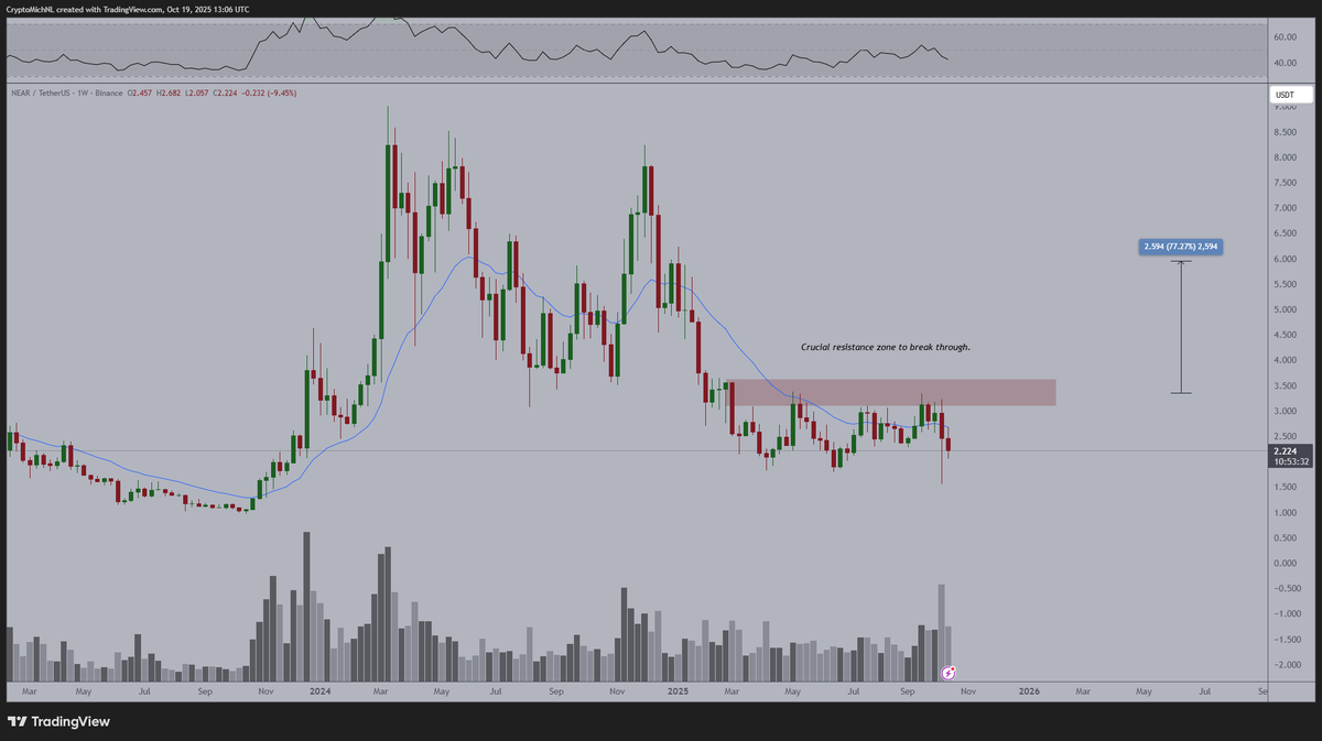 CryptoMichNL's tweet photo. I wasn't expecting these levels to be there for $NEAR.

However, they are provided and I would be accumulating here if I had the opportunity.

After $LINK, probably the second massive opportunity of a lifetime: $NEAR at $2. https://t.co/X9u9CQR5Fg