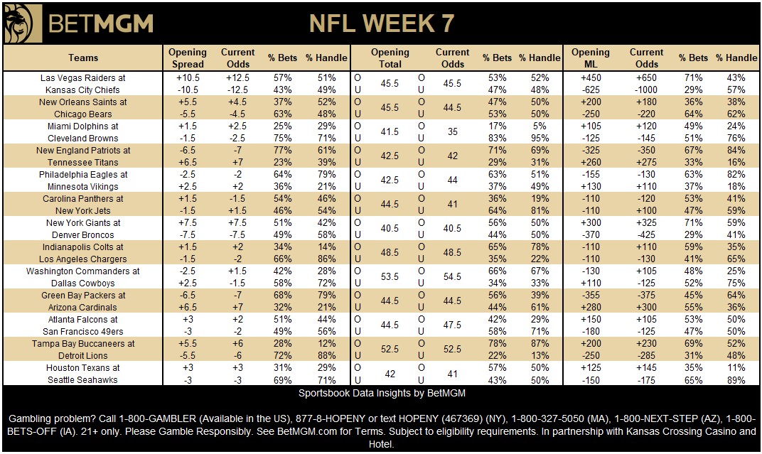 BetMGM News (@betmgmnews) on Twitter photo Updated NFL Week 7 betting at <a href="/BetMGM/">BetMGM π¦</a>
Most bet spreads ποΈ
1. New England Patriots -7
2. Detroit Lions -6
3. Philadelphia Eagles -2
4. Cleveland Browns -2.5
5. Chicago Bears -4.5
Most bet spreads π°
1. Philadelphia Eagles -2
2. New England Patriots -7
3. Detroit Lions -6
4. Los Updated NFL Week 7 betting at <a href="/BetMGM/">BetMGM π¦</a>
Most bet spreads ποΈ
1. New England Patriots -7
2. Detroit Lions -6
3. Philadelphia Eagles -2
4. Cleveland Browns -2.5
5. Chicago Bears -4.5
Most bet spreads π°
1. Philadelphia Eagles -2
2. New England Patriots -7
3. Detroit Lions -6
4. Los