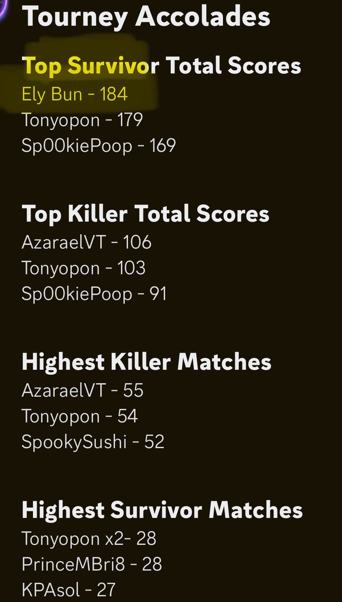 bunbunchaos711's tweet photo. Was in a DBD Tourney with some friends yesterday and I got top survivor! Was not expecting it but wooh!
#DBD #DeadbyDaylight #Smallstreamer #Twitch #consoleplayer https://t.co/02WnqXFbgI