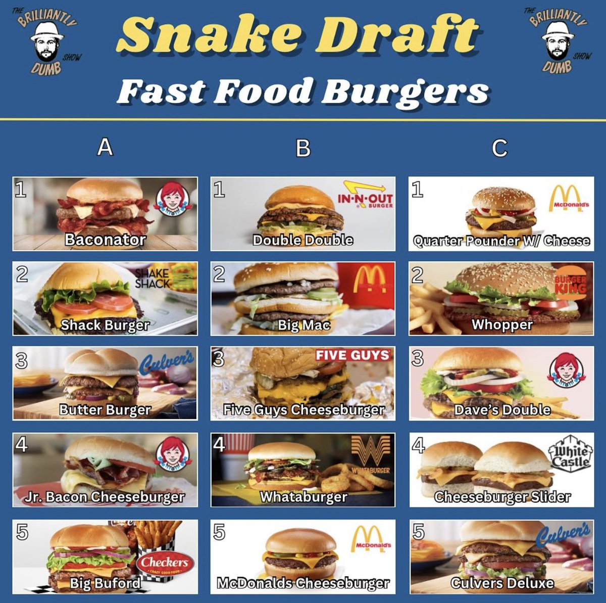 WEEK 86 DRAFT RANKINGS - BEST FAST FOOD BURGER 

WINNER: <a href="/RobbyBerger/">BrilliantlyDumb</a> 

Feed Bob #845 paid off as he takes home this one. 

Has anyone seen Joey D lately? 

<a href="/BrillDumbShow/">The Brilliantly Dumb Show</a>