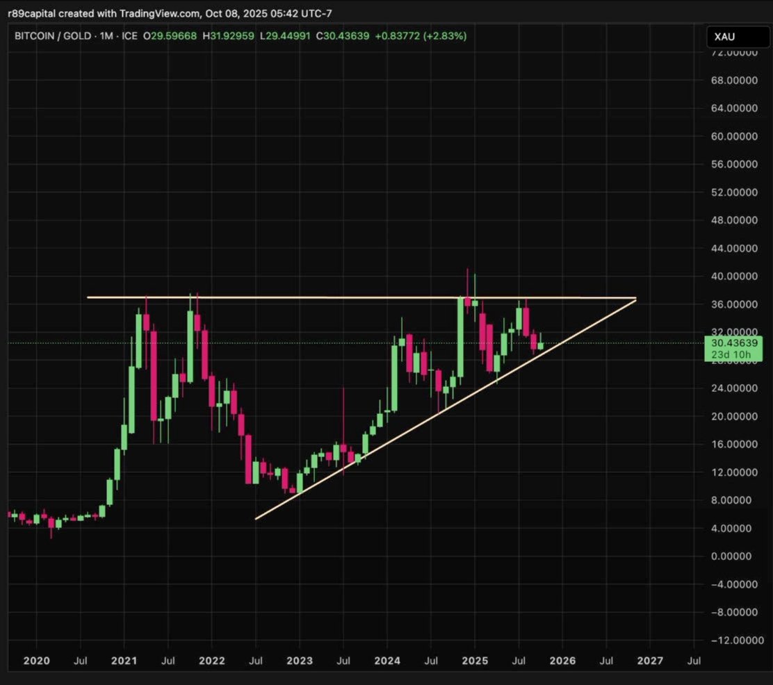 _alexstanzyk's tweet image. This is going to sound a little nuts to some people, but right now would be the smartest time to sell some gold and buy Bitcoin