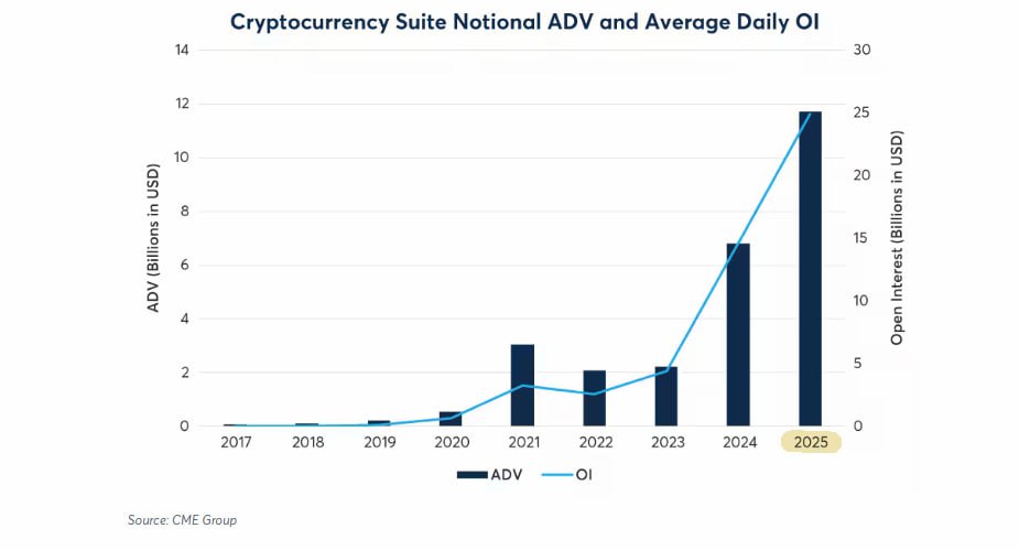 CryptoNewsHntrs's tweet image. 🚨 TRADING VOLUME FOR CRYPTO DERIVATIVES ON THE CME EXCHANGE REACHED $901 BILLION IN Q3 2025! 🚨
⚡️ REFLECTING SOLID INSTITUTIONAL INTEREST! ⚡️
#Crypto #CME #CryptoDerivatives #InstitutionalInterest #CryptoNews
