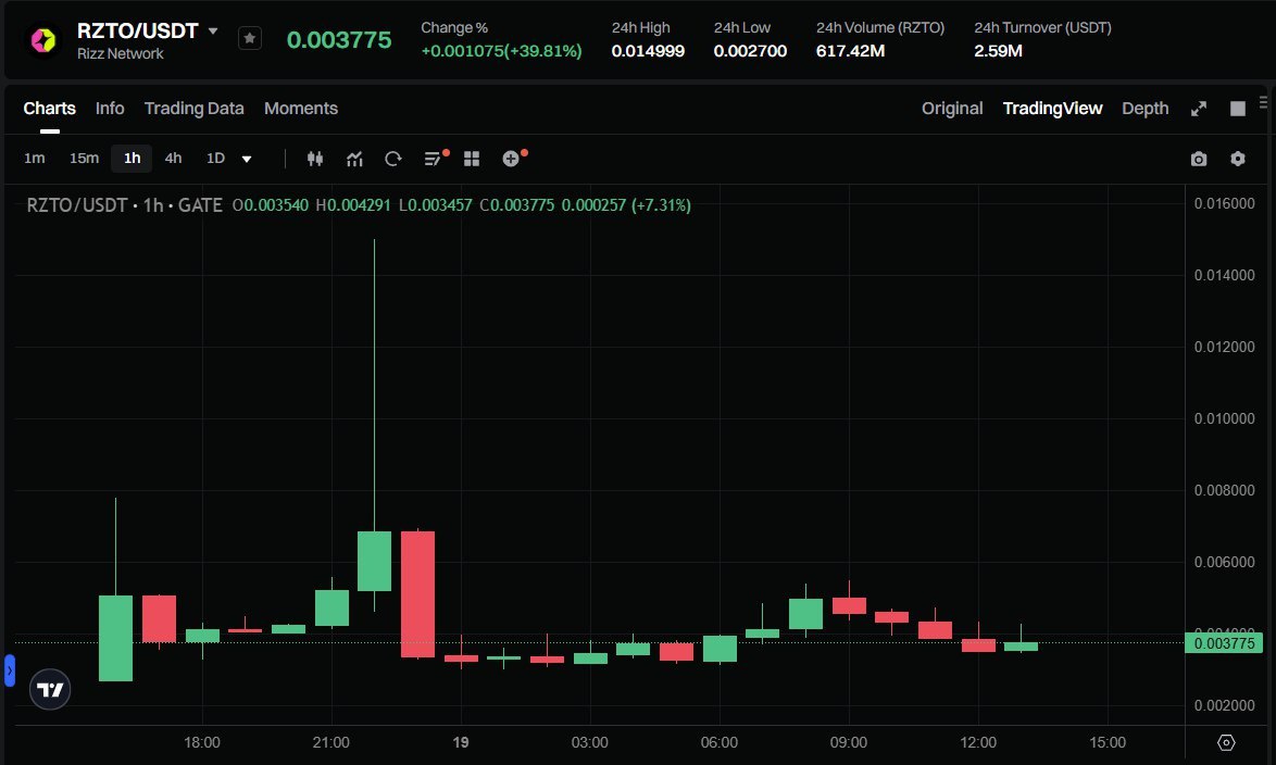 I’m slowly accumulating $RZTO.
Network growth and reward programs are active already.
Feels like a low-risk entry for a long-term hold.