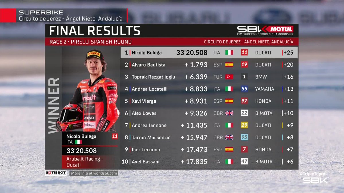 WorldSBK's tweet photo. Final race of the season ✅🏁

🥇 @nbulega 
🥈 @19Bautista 
🥉 @topfragrls 

#SpanishWorldSBK 🇪🇸 https://t.co/yUSCVcJeWT