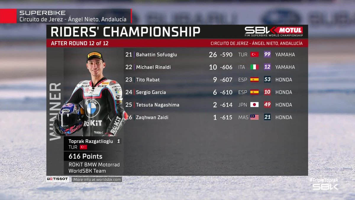 WorldSBK's tweet photo. Championship top ten🏆🔥

2025 is done and dusted, @topfragrls is your WORLD CHAMPION

#SpanishWorldSBK 🇪🇸 https://t.co/eqaA06tVvc