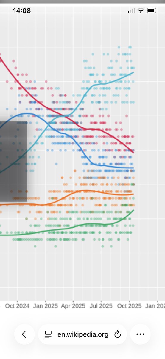 Reform UK polling upwards trajectory continues-circa 32%.

Labour are continuing their slide into oblivion.

Tories in extinction territory circa 15%. Many pensioners are still voting Tory. 

Key challenge for Reform UK. Can they convince these pensioners to vote for them?